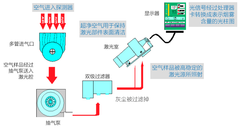 VLP-400主動抽氣式空氣採樣工作原理圖