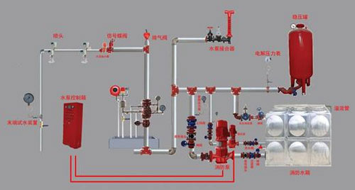 室内消防系統改造效果圖