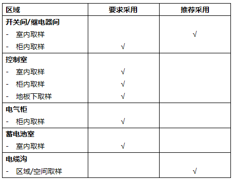 對适用IFD系統的變電室的運行區域進行說明