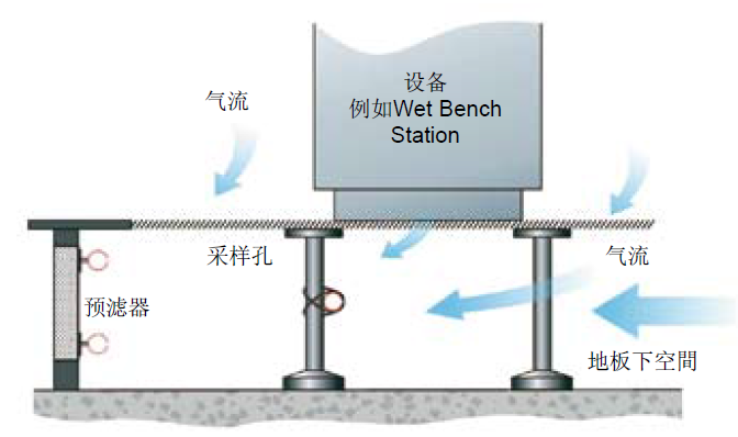 在地闆下夾層(céng)安裝採(cǎi)樣管可以捕捉氣流攜帶的煙霧