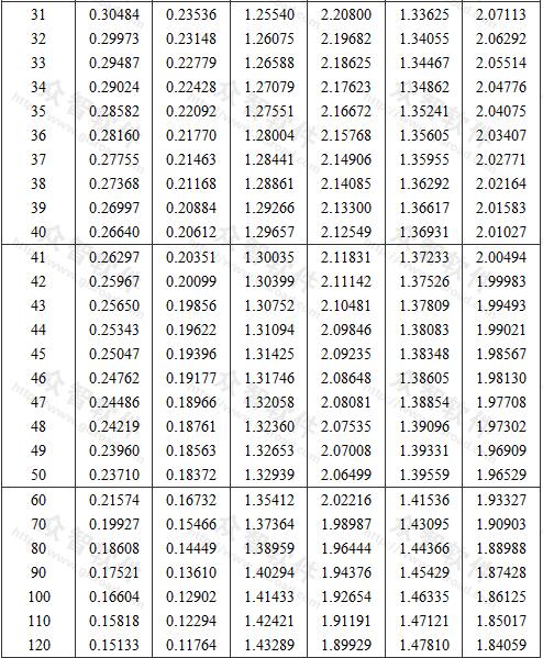 标準差未知時推定區間上限值與下限值系數 