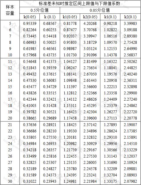 标準差未知時推定區間上限值與下限值系數 
