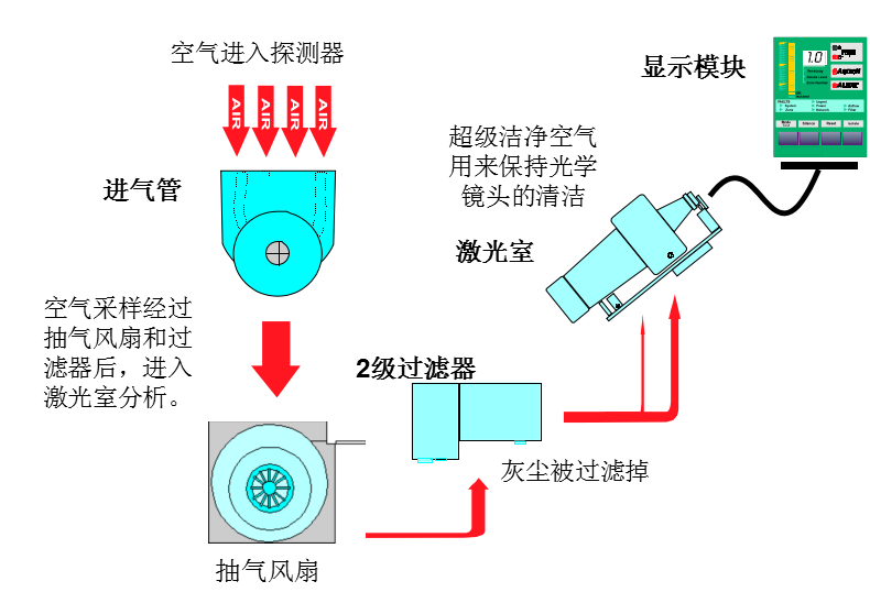 威士達VESDA空氣採樣探測器的運作原理