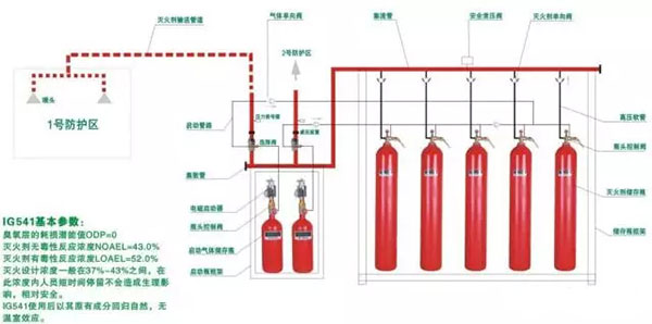 氣體滅火系統的安裝以及會發生爆炸危害的原因分析、檢測方法