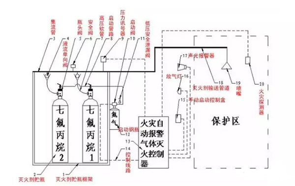 氣體滅火系統的安裝以及會發生爆炸危害的原因分析、檢測方法