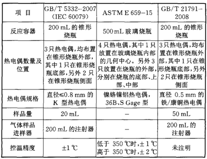 表3可燃氣體自燃溫度測(cè)定标準的比較(jiào)