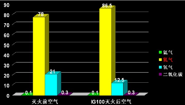 氣體滅火前後空氣比較